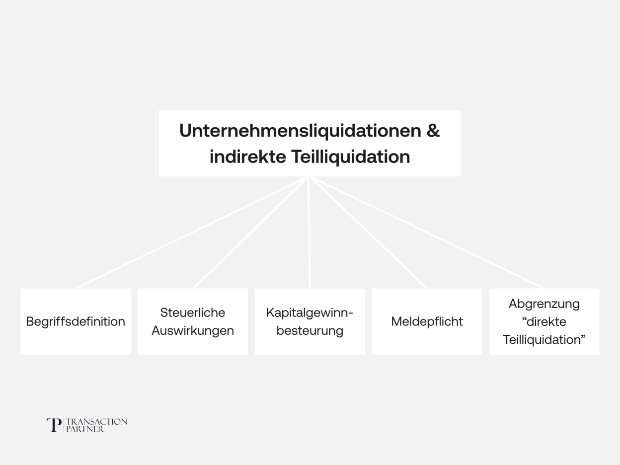 Unternehmensliquidationen und indirekte Teilliquidationen