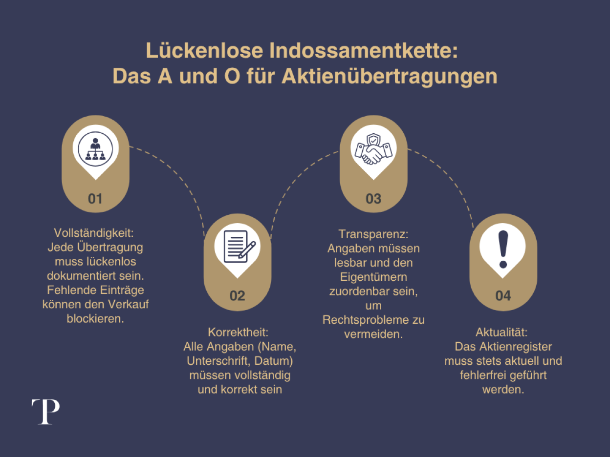 Lückenlose Indossamentkette : Das A und O für Aktienübertragungen