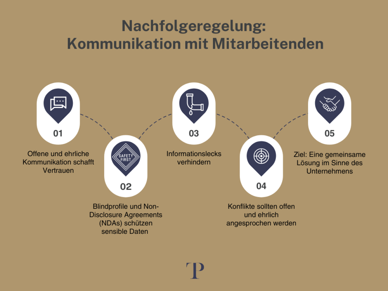 Nachfolgeregelung : Komminukation mit Mitarbeitenden