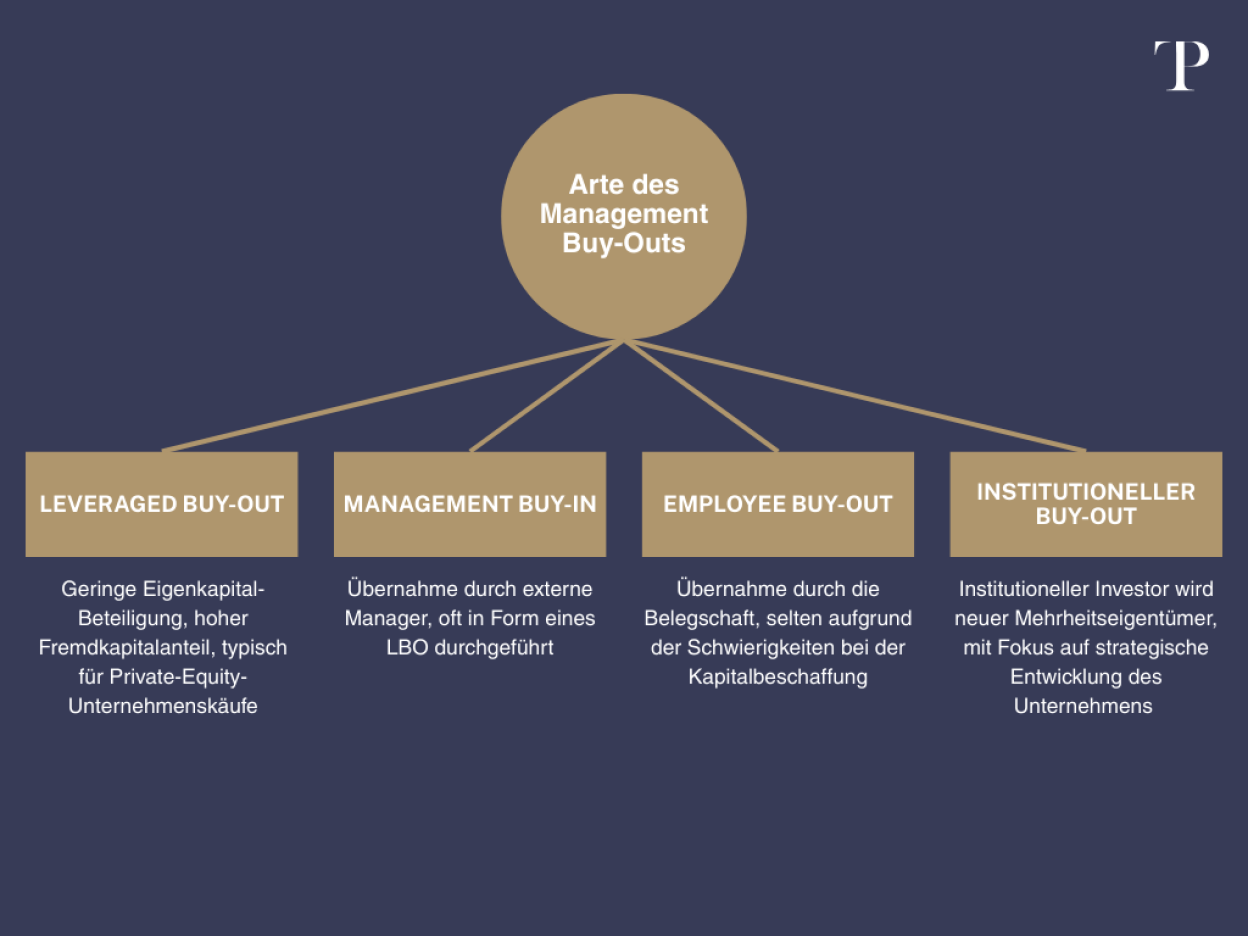 Arte des Management Buyouts