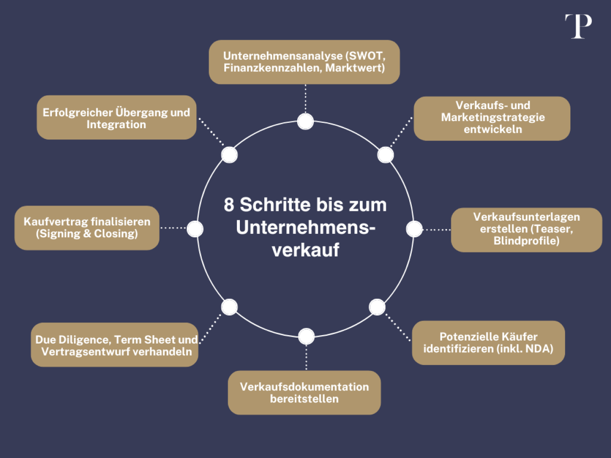 Firma verkaufen Schritte Plan