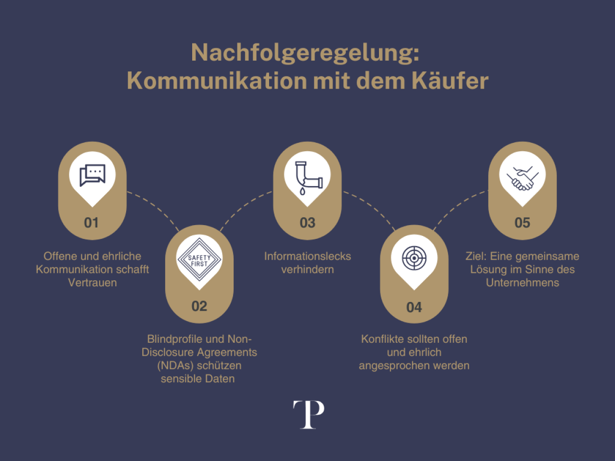 Nachfolgeregelung : Kommunikation mit dem Käufer