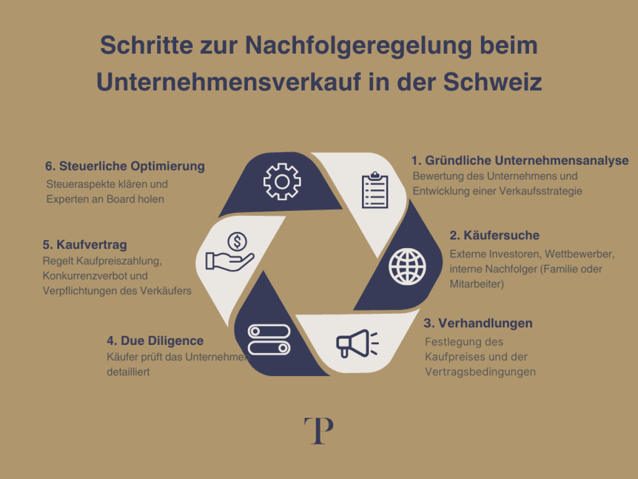 Unternehmensverkauf Schweiz Nachfolgeregelung