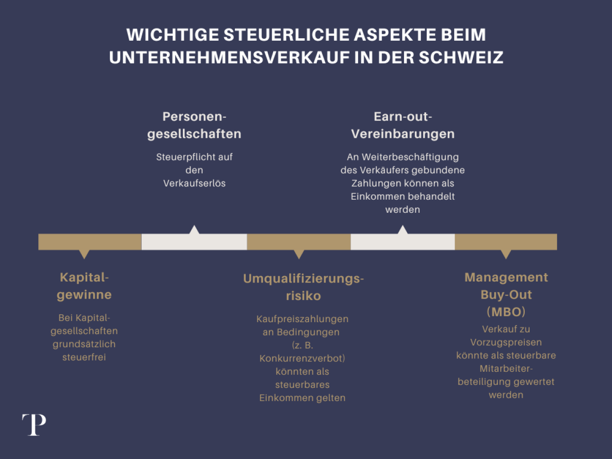 Unternehmensverkauf Schweiz Steuern Uebersicht