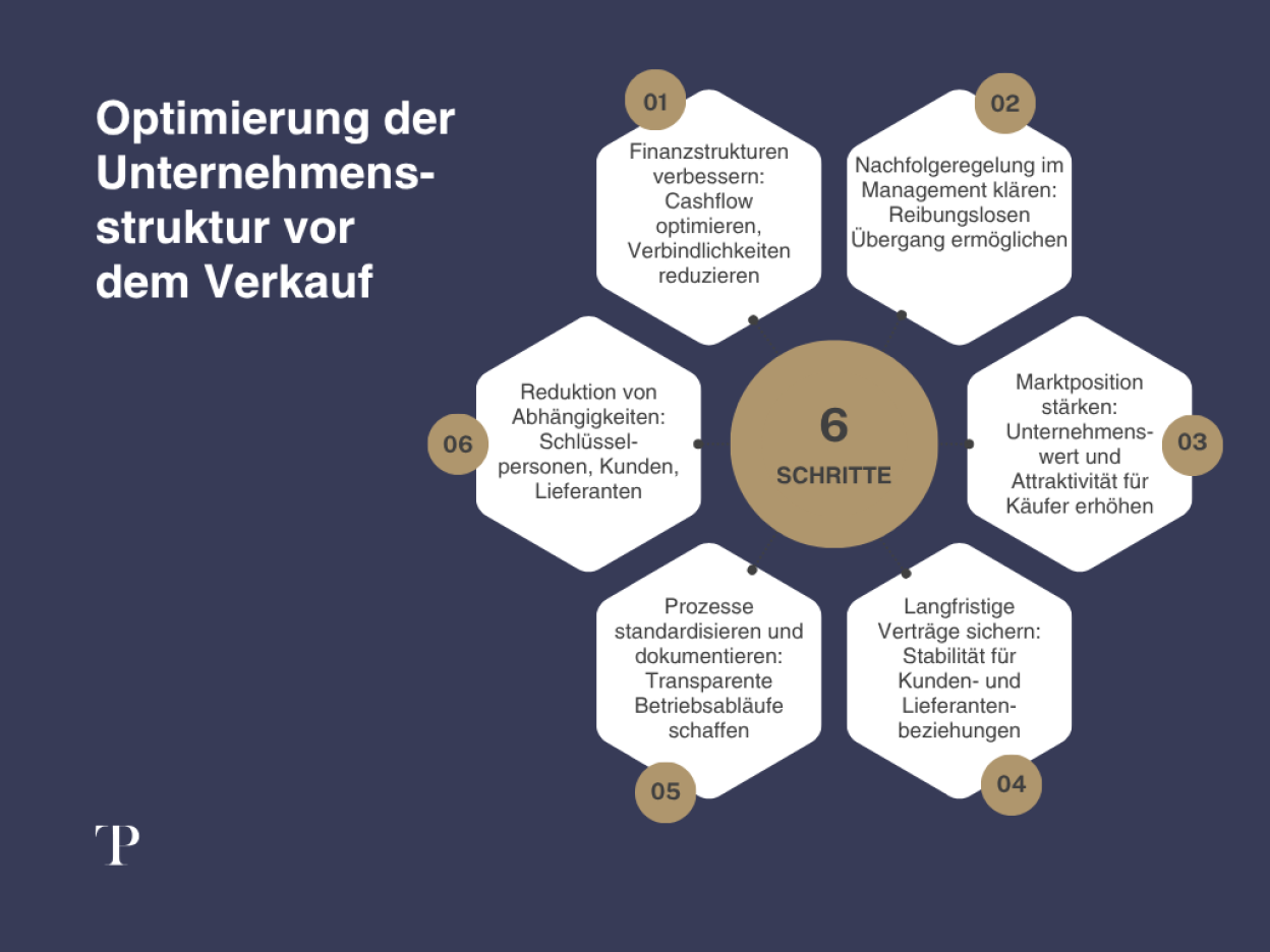 Unternehmensnachfolge Struktur optimieren Schritte