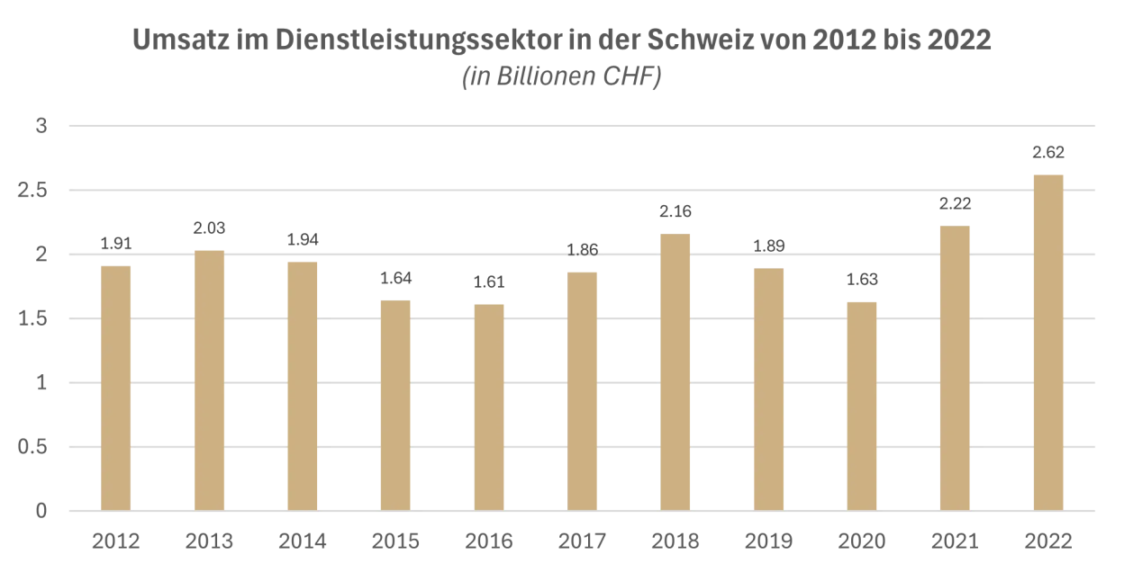 Umsatzentwicklung Dienstleistungssektor Schweiz 2012–2022