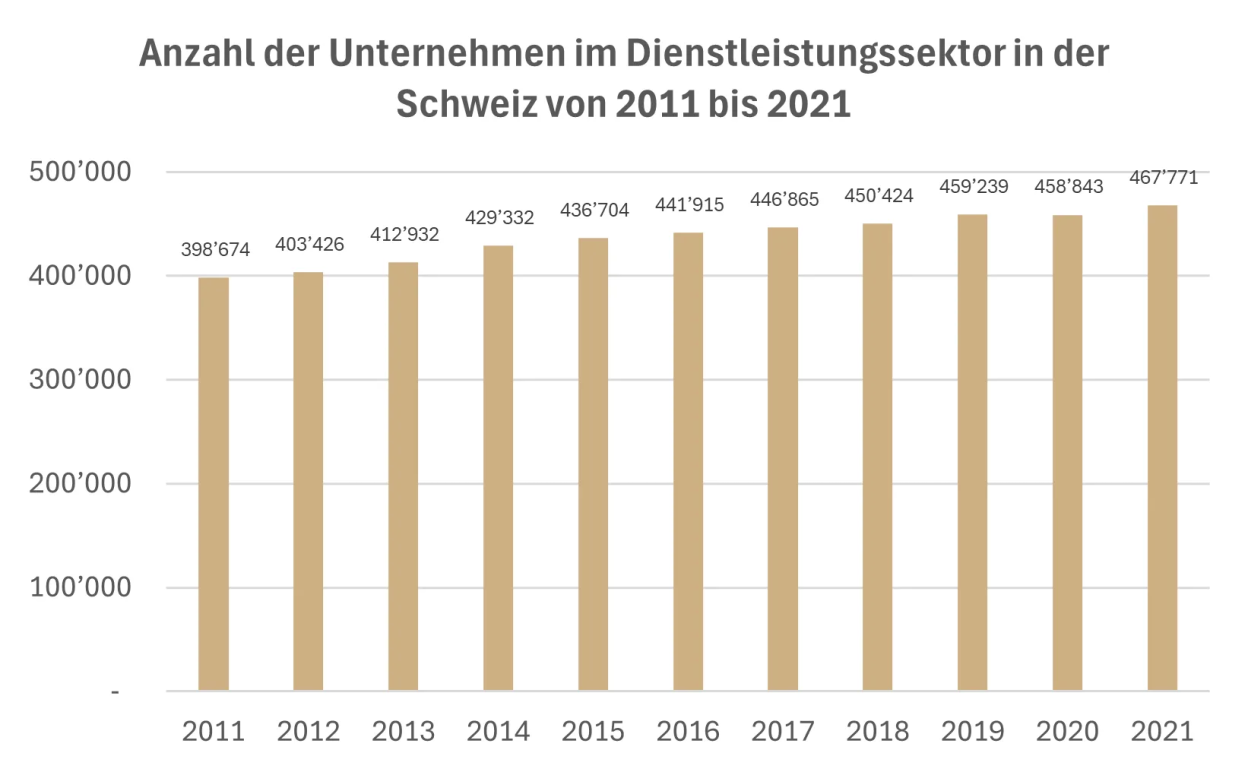 Unternehmensentwicklung Dienstleistungssektor Schweiz 2011–2021