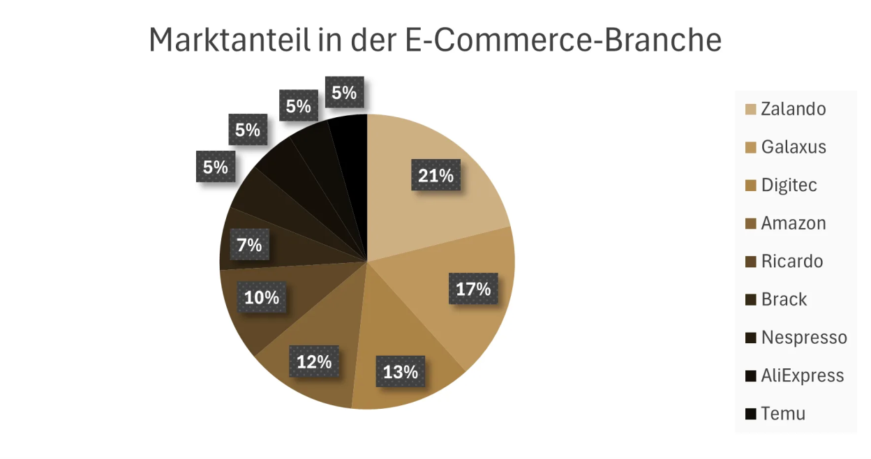 Marktanteile im E-Commerce Schweiz