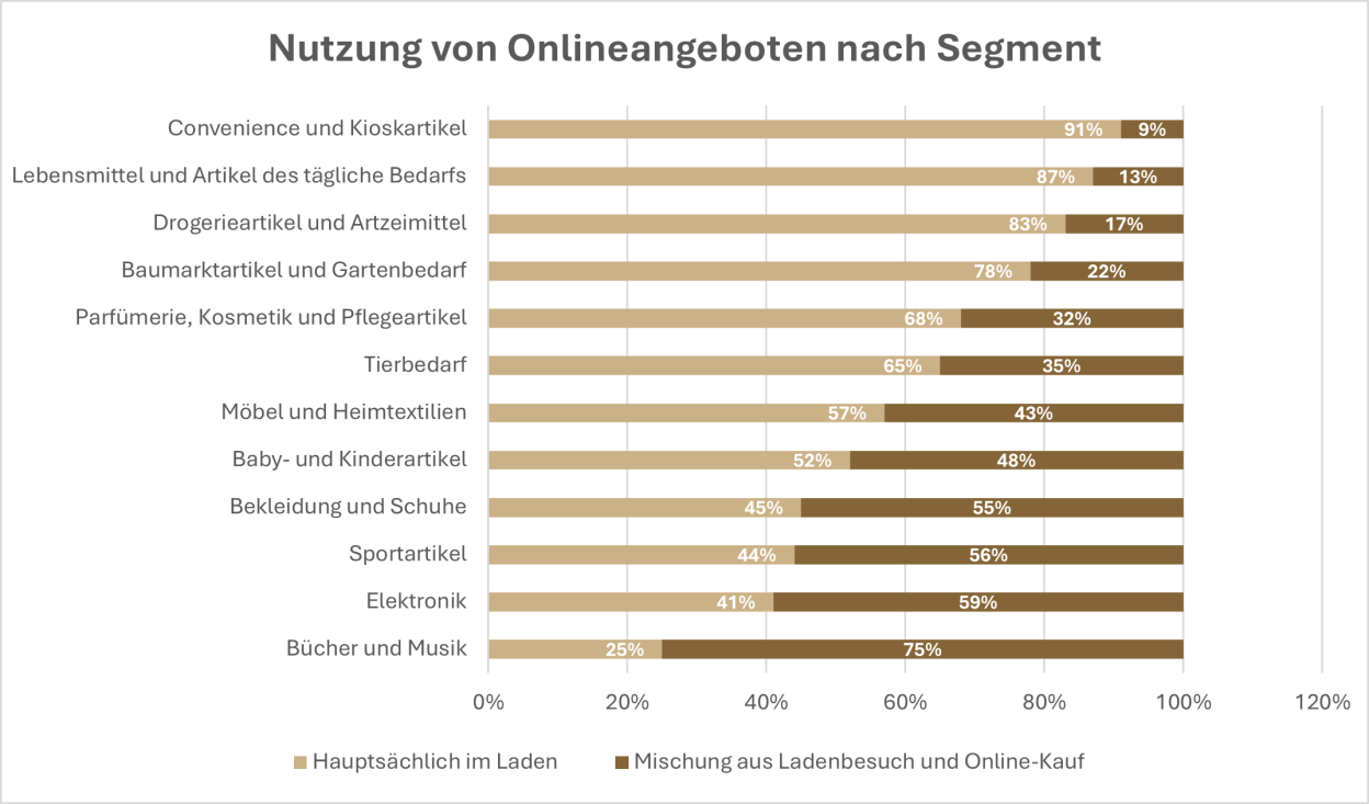 Onlinekauf Nutzung Segmente Schweiz