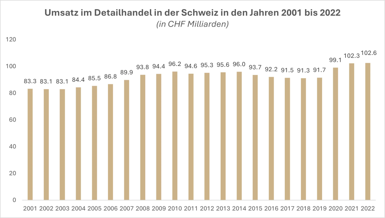 Umsatz Detailhandel Schweiz 2001-2022