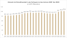 Umsatz Detailhandel Schweiz 2001-2022