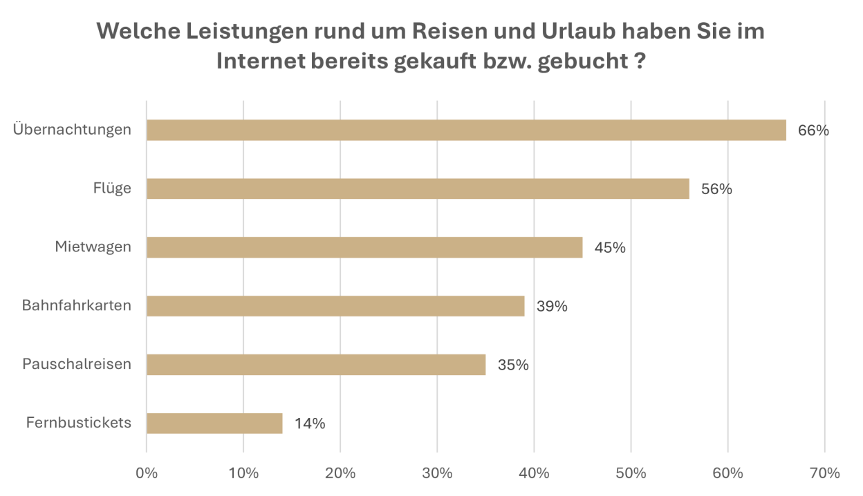 Onlinebuchung Reiseleistungen Statistik