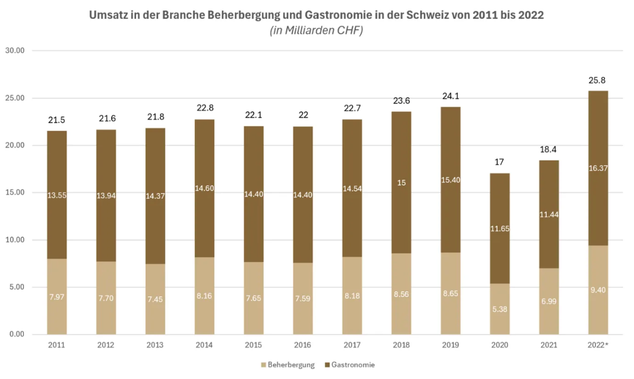 Umsatzentwicklung Gastronomie Schweiz 2022