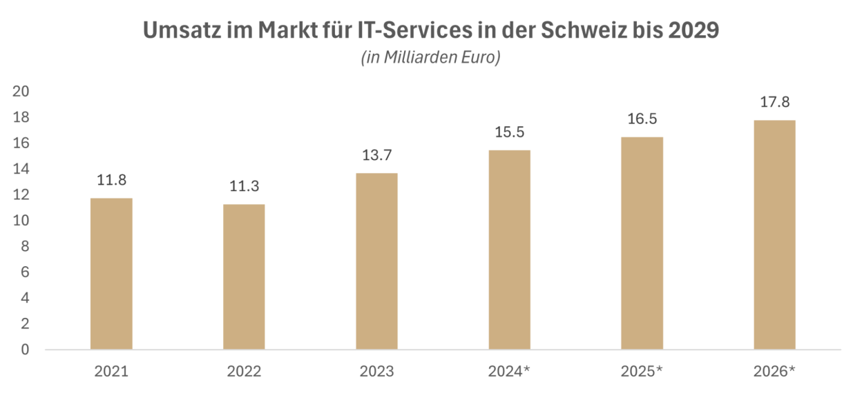 Umsatzentwicklung IT-Services Markt Schweiz 2020–2025