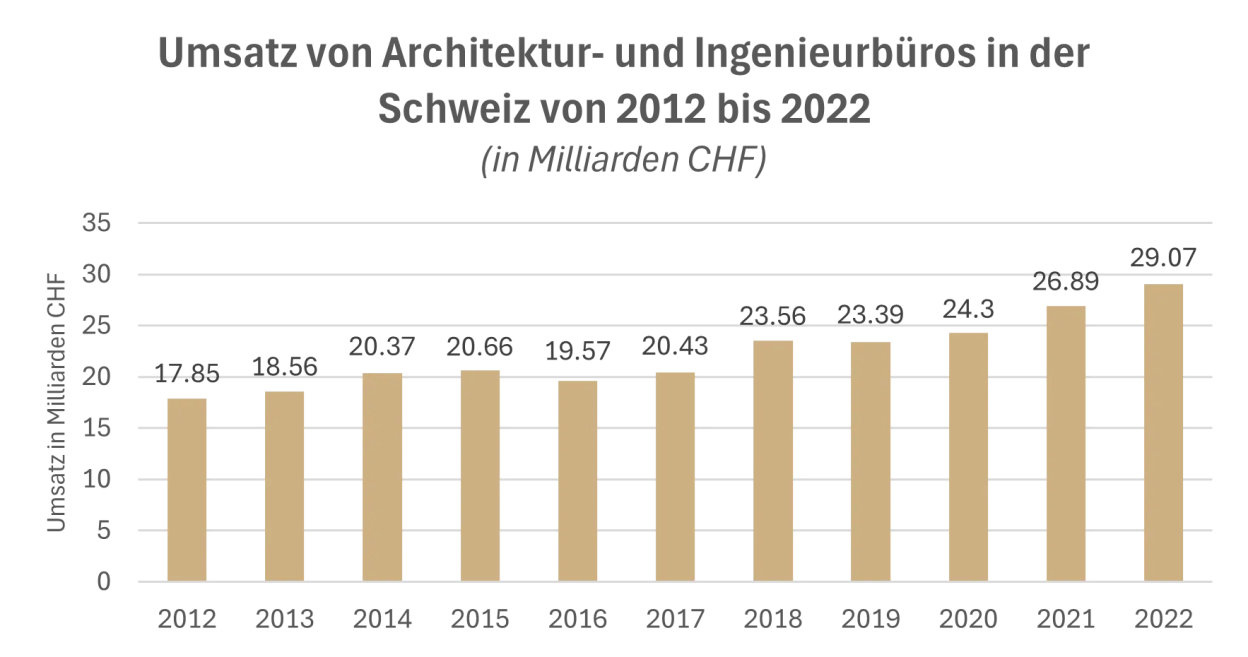 Umsatzentwicklung Architektur- und Ingenieurbueros Schweiz 2012–2022