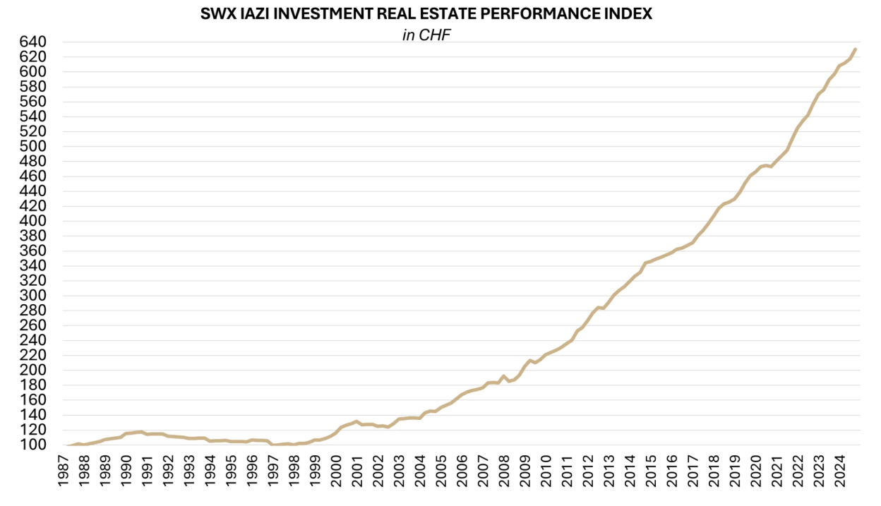 Entwicklung SWX IAZI Immobilienindex Schweiz 1986–2022