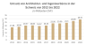 Umsatzentwicklung Architektur- und Ingenieurbueros Schweiz 2012–2022