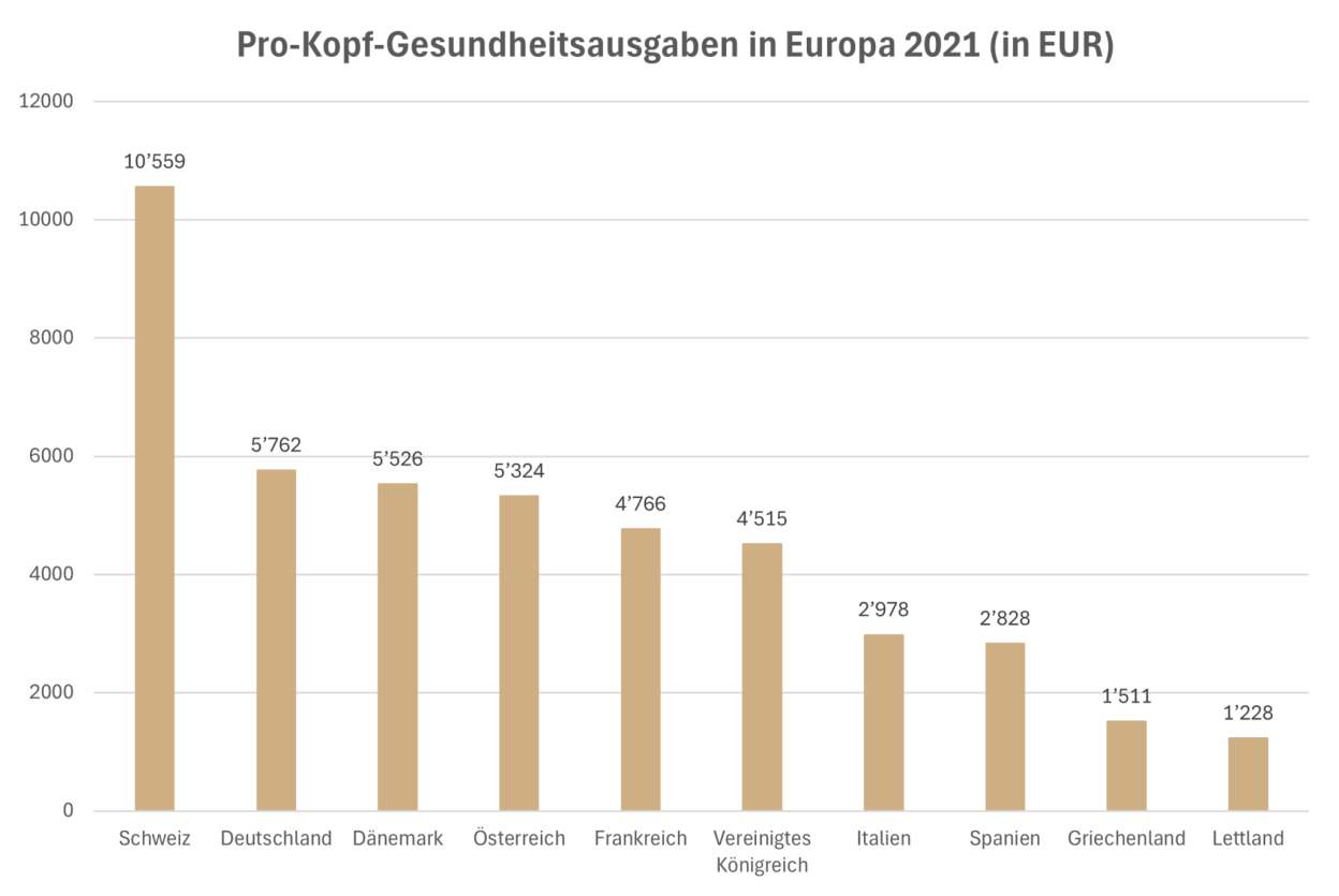 Pro-Kopf-Gesundheitsausgaben in Europa 2021