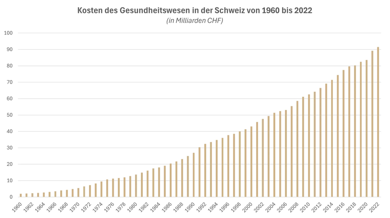 Entwicklung der Gesundheitskosten Schweiz 1960–2022