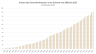 Entwicklung der Gesundheitskosten Schweiz 1960–2022