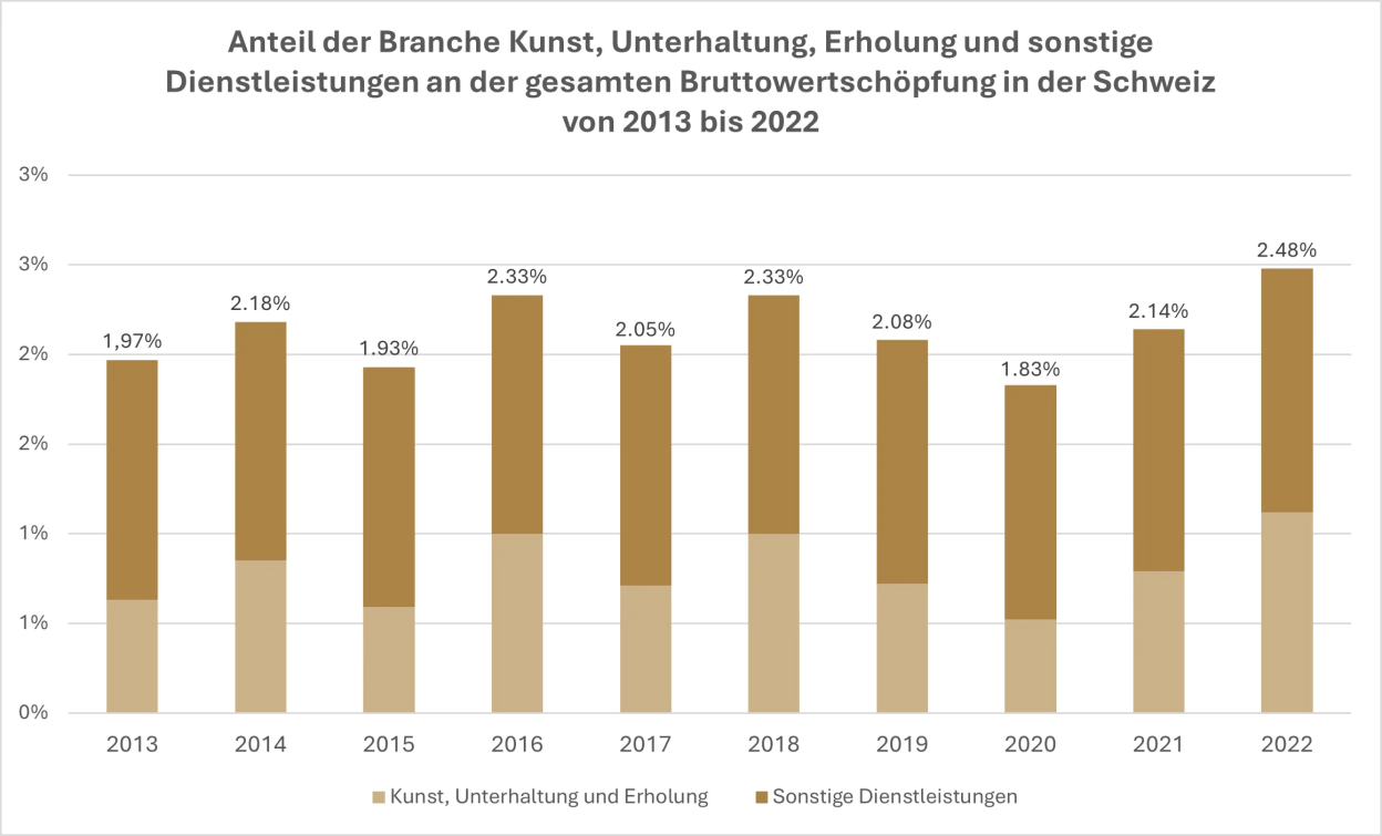 Bruttowertschoepfung Kunst und Dienstleistungen Schweiz 2013–2022