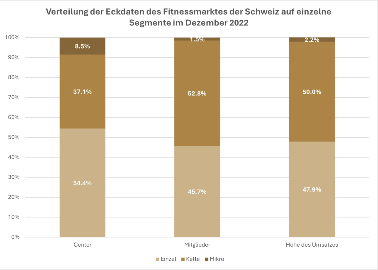 Segmentverteilung Fitnessmarkt Schweiz Dezember 2022