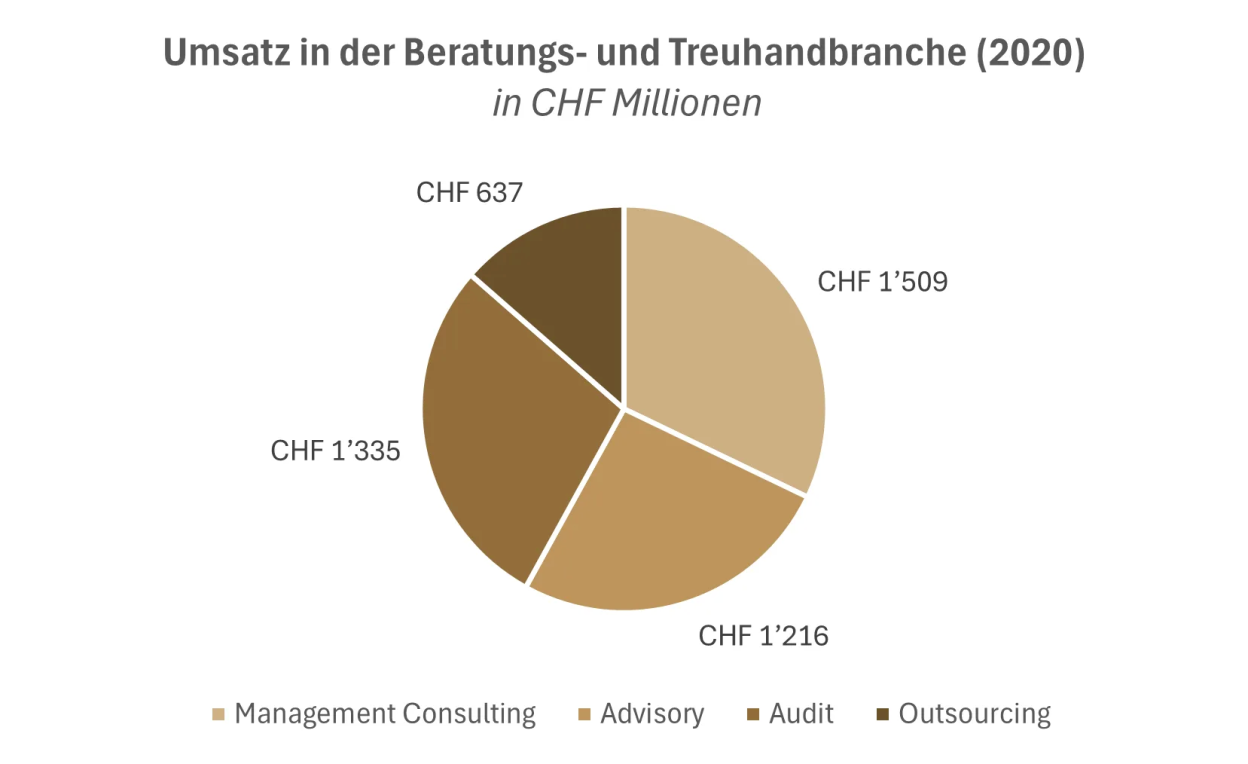 Umsatz Beratungs- und Treuhandbranche Schweiz 2020