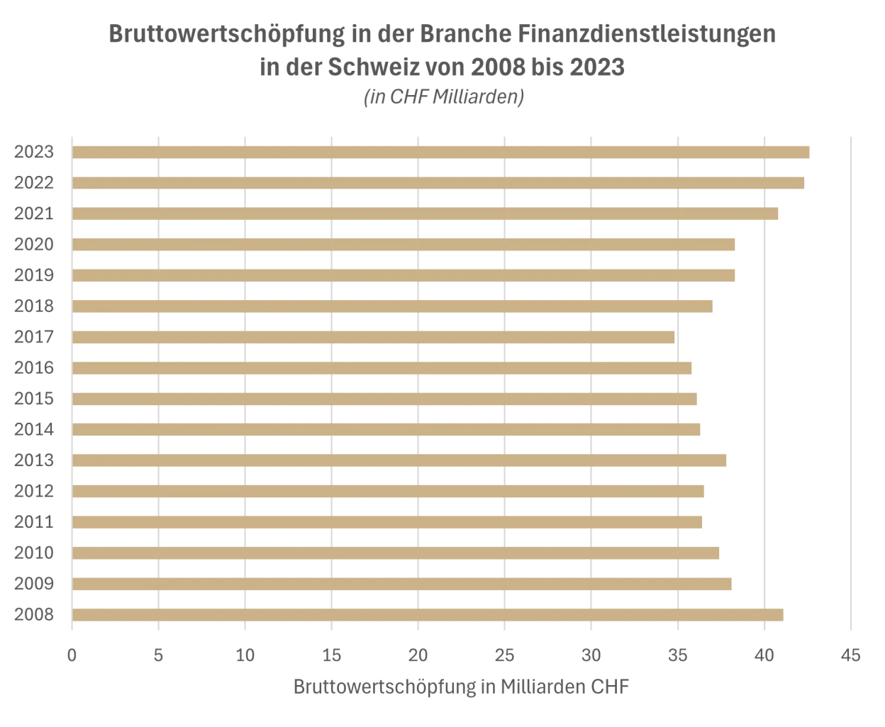 Bruttowertschoepfung Finanzdienstleistungen Schweiz 2004–2020