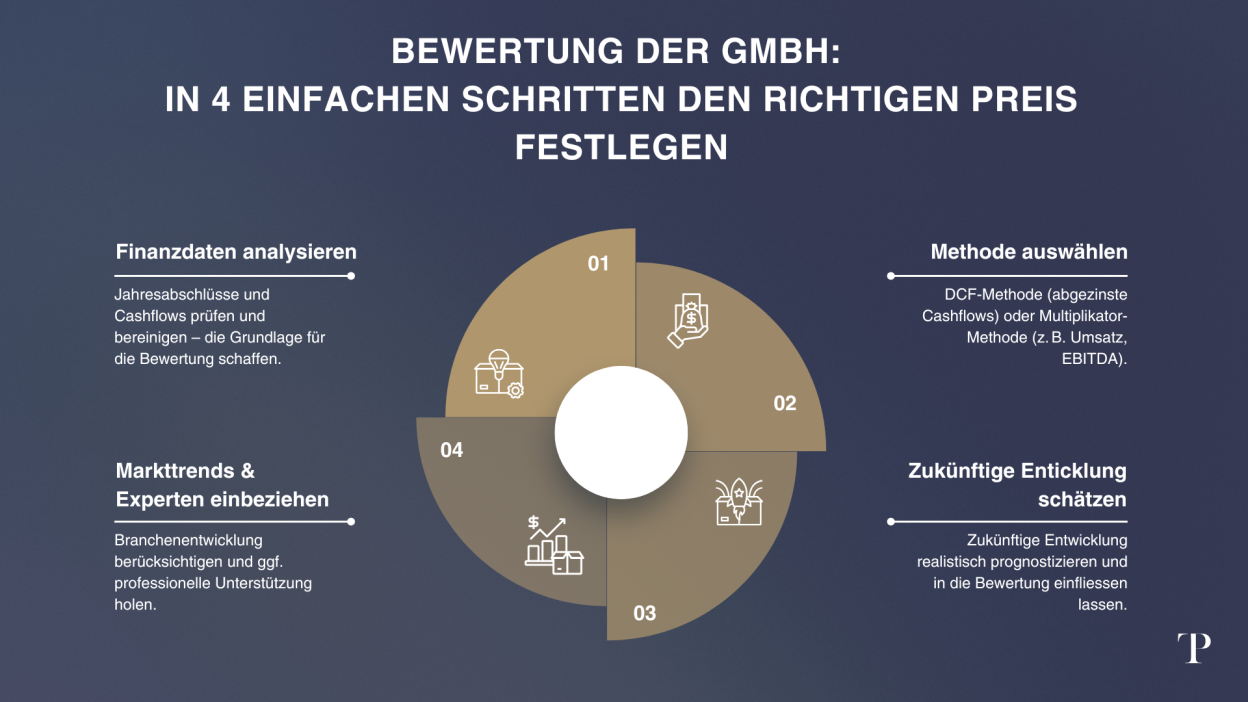 Bewertung der GmbH
